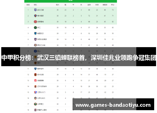 中甲积分榜：武汉三镇蝉联榜首，深圳佳兆业领跑争冠集团